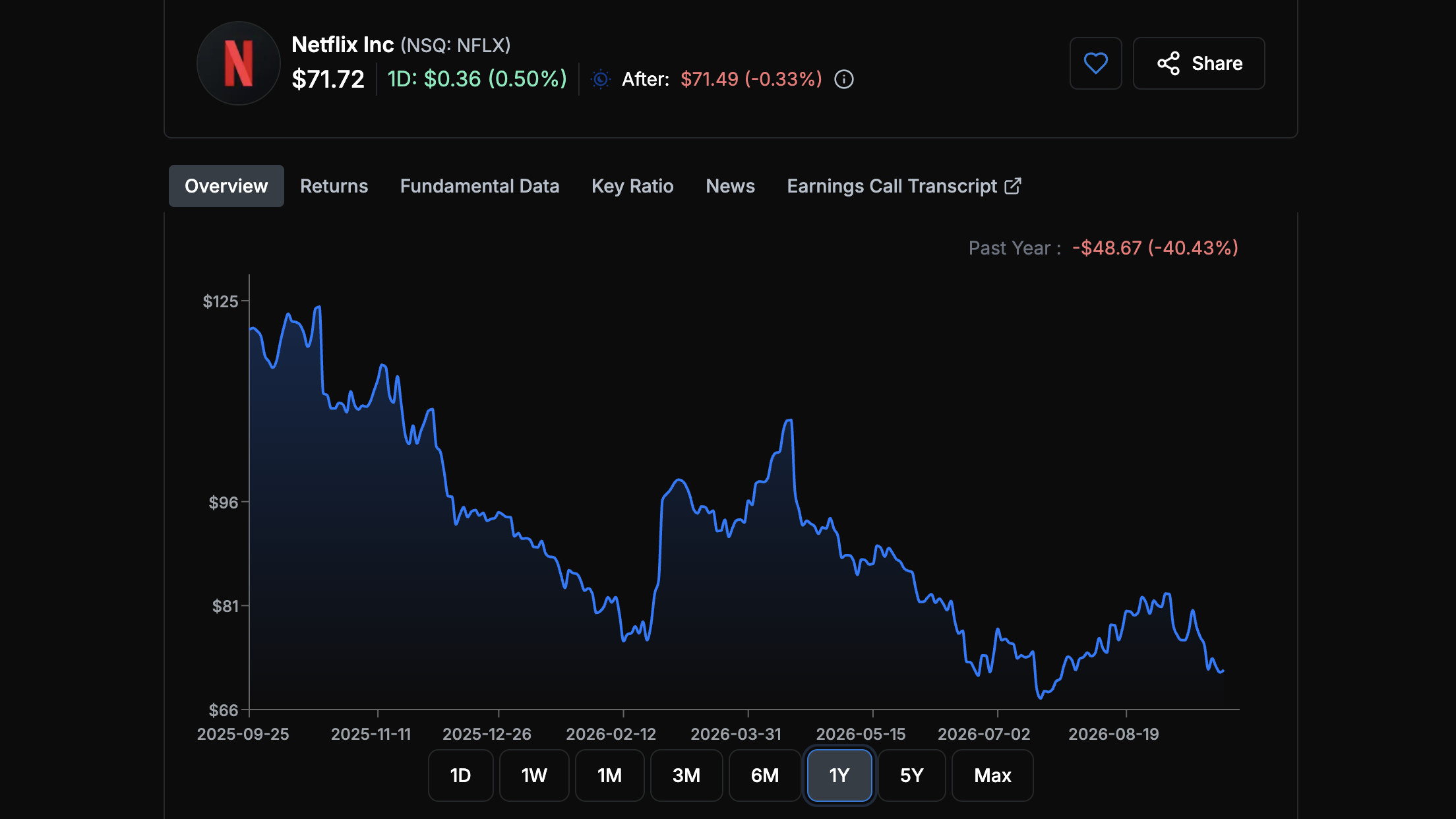Netflix (NFLX) one-year stock price chart from September 2025 to September 2026, falling from around $124 to $71.72 — down about 40%
