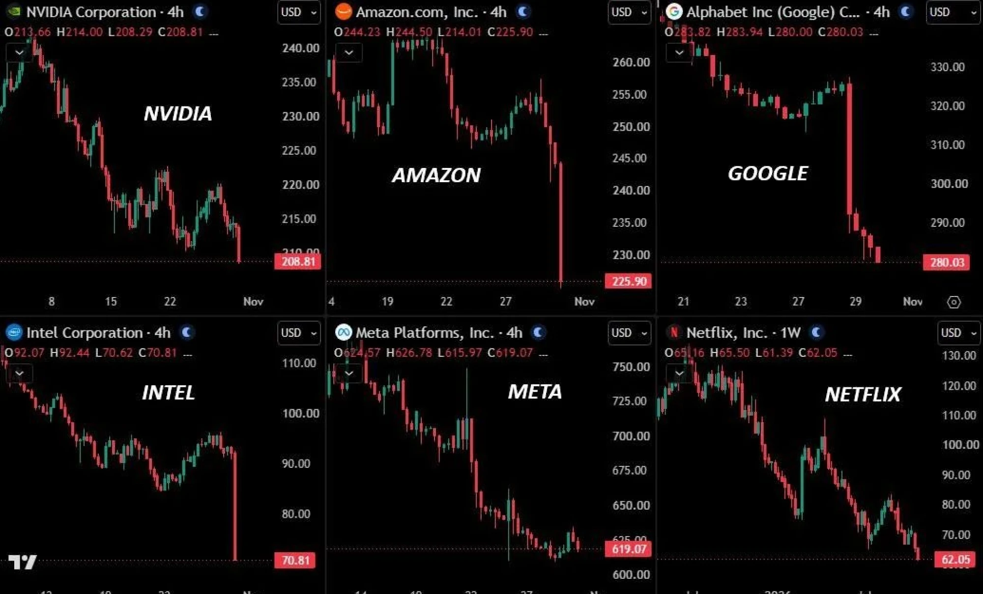 Six TradingView charts showing sharp recent declines in Nvidia, Amazon, Alphabet, Intel, Meta and Netflix stock in late October 2026